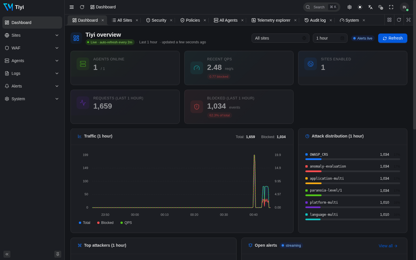 Tiyi dashboard showing 13,883 requests with 4,871 blocked (35.1%) and live attack distribution.