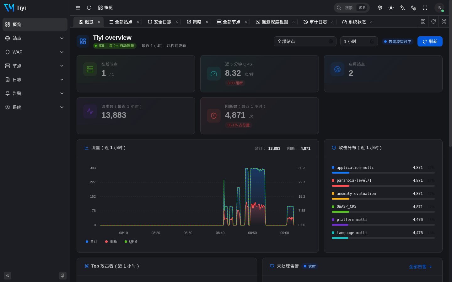 Tiyi 概览：13,883 次请求中拦截 4,871 次（35.1%），实时攻击分布。