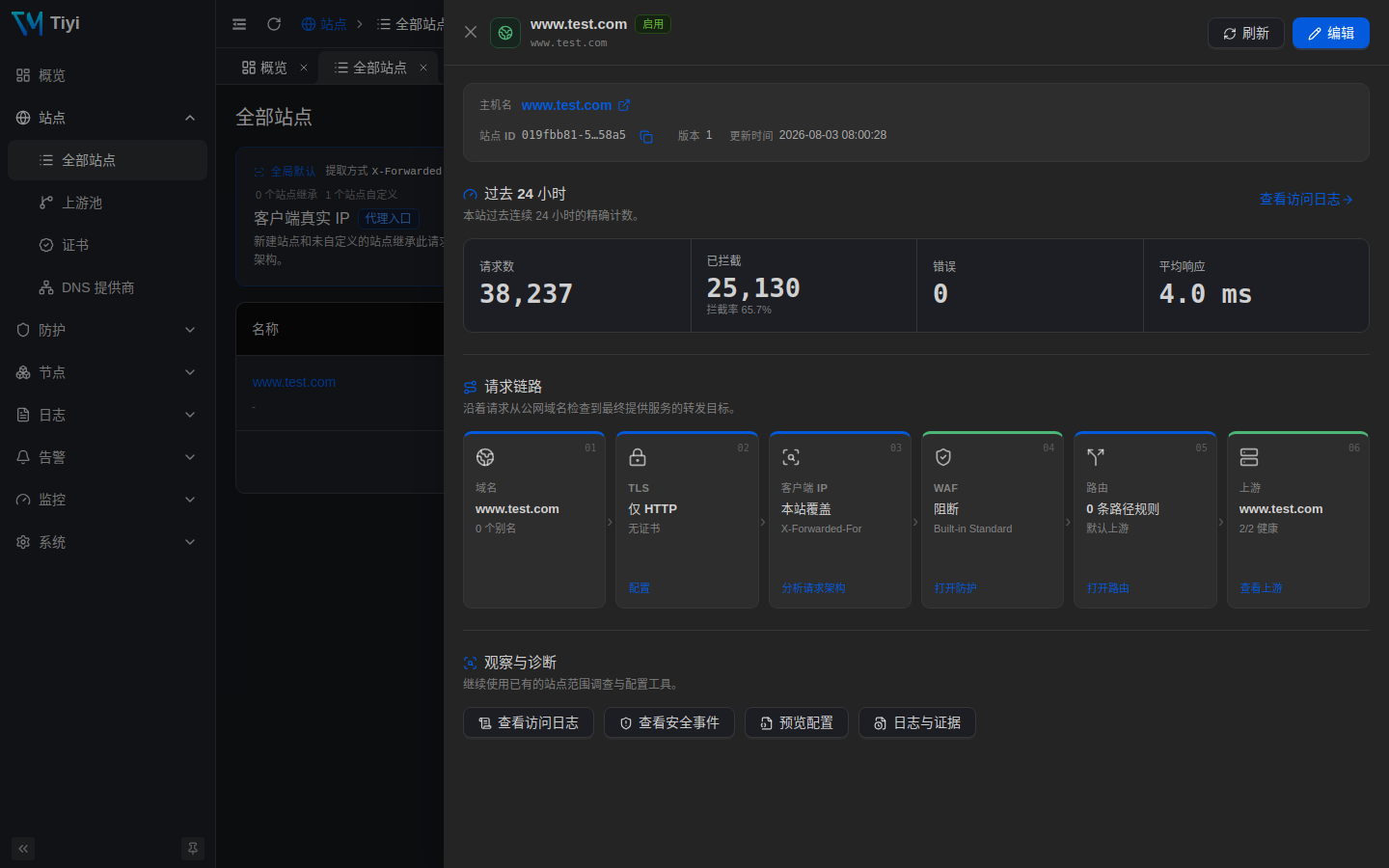 站点概览串联域名、TLS、WAF、路由与上游状态